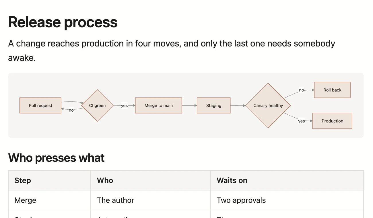 A mermaid flowchart drawn inside the document, from pull request through canary to production.